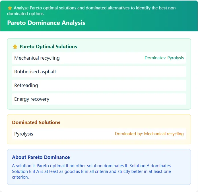 Pareto view for identifying trade-offs beyond a single score.